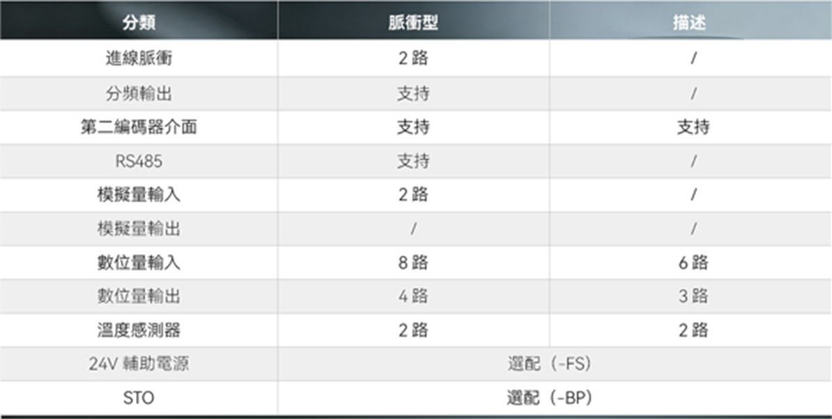 SD980 主軸驅動器 1