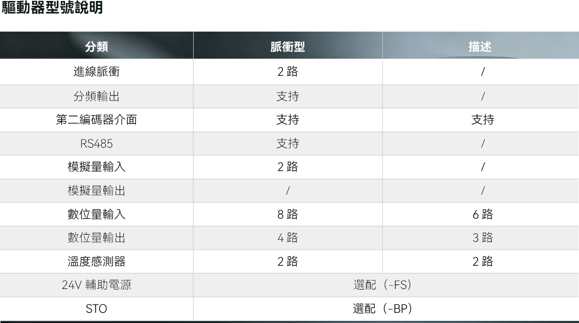 SD980 主軸驅動器 1